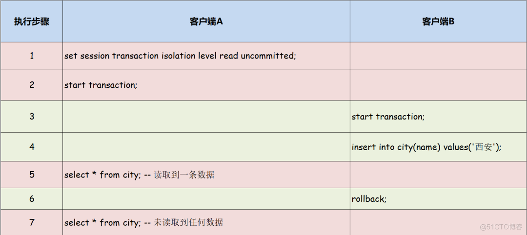 面试官：说一下MySQL事务隔离级别？_事务隔离级别_02