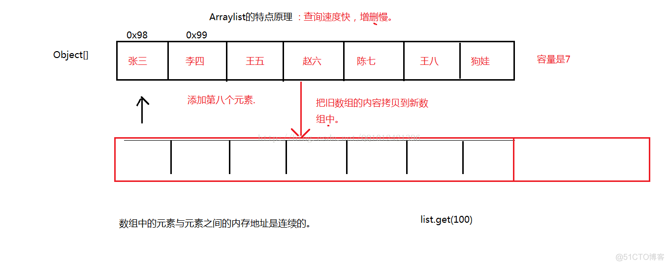 ArrayList类_数组