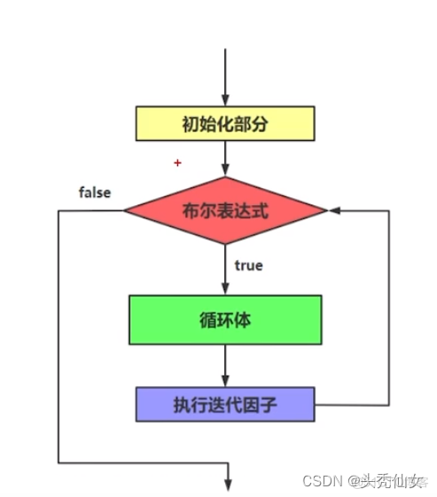 【Java入门】八 循环结构——for循环、while循环、do-while循环_while循环_05