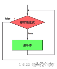 【Java入门】八 循环结构——for循环、while循环、do-while循环_while循环