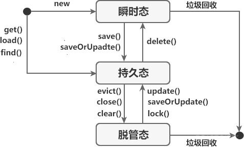 Hibernate持久化类_持久化