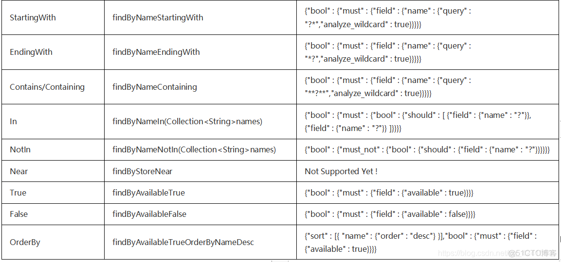 elasticsearch整合springBoot_spring_22