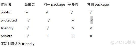 Java面试题技术类一_子类