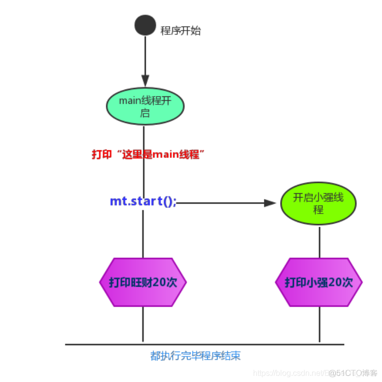 JavaSE专题-多线程基础_优先级_03