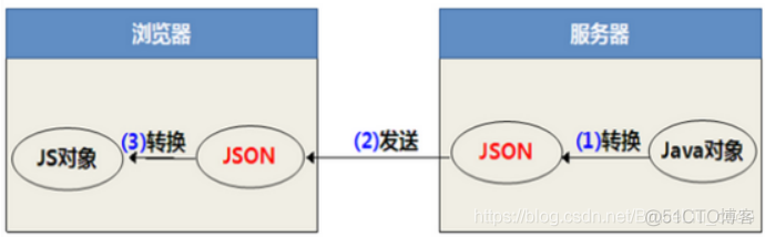 JavaWeb开发专题(十七)-JSON技术_js对象