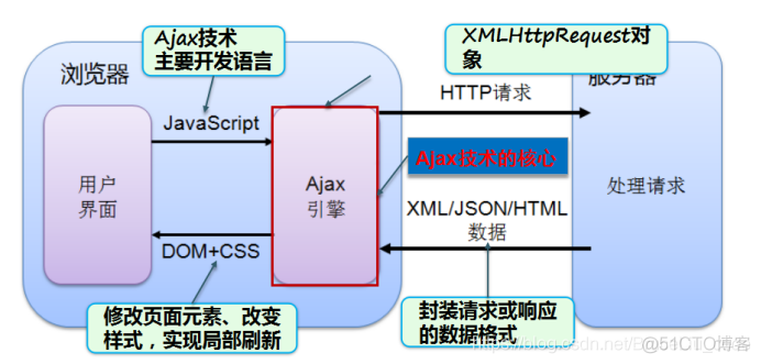 JavaWeb开发专题(十六)-Ajax技术_ajax_04