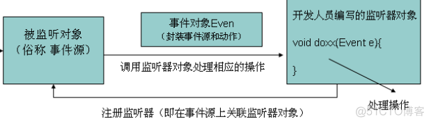 JavaWeb开发专题(十五)-监听器_java