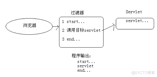 JavaWeb开发专题(十四)-过滤器_xml_02