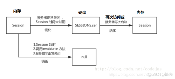 JavaWeb开发专题(十五)-监听器_html_08