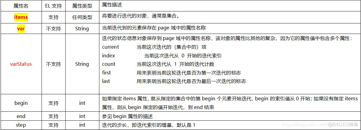 JavaWeb开发专题(十三)-JSTL标签库_作用域_08