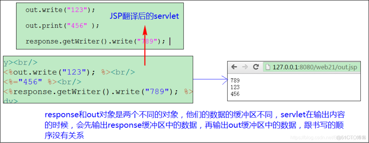 JavaWeb开发专题(九)-JSP内置对象_封装_02