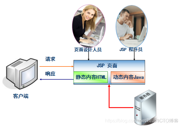 JavaWeb开发专题(八)-JSP入门_html_02