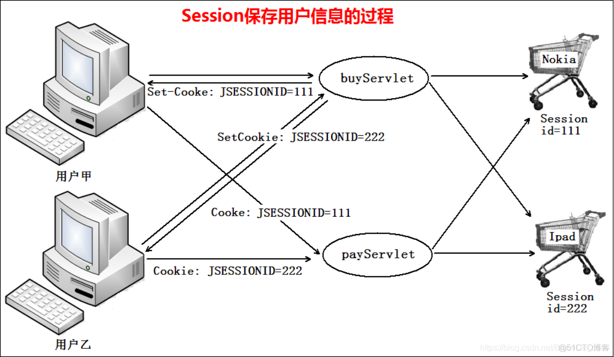 JavaWeb开发专题(七)-会话技术之Session_客户端_02