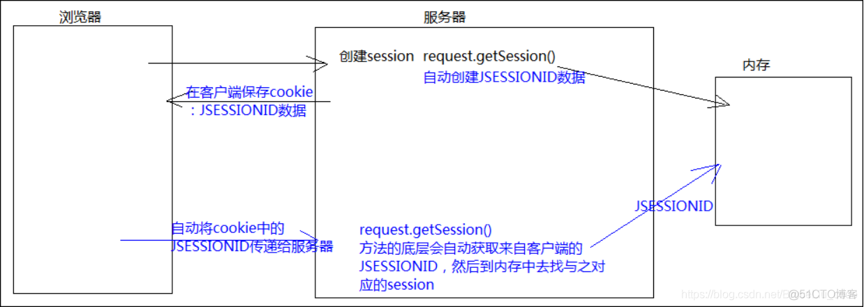 JavaWeb开发专题(七)-会话技术之Session_服务器_06