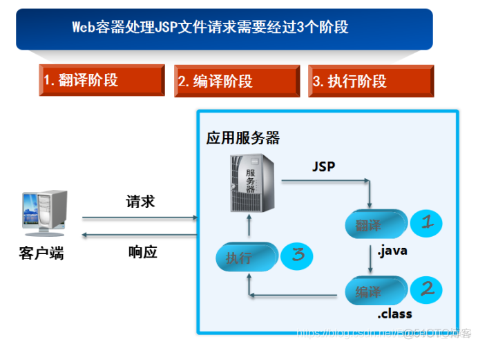 JavaWeb开发专题(八)-JSP入门_java_10