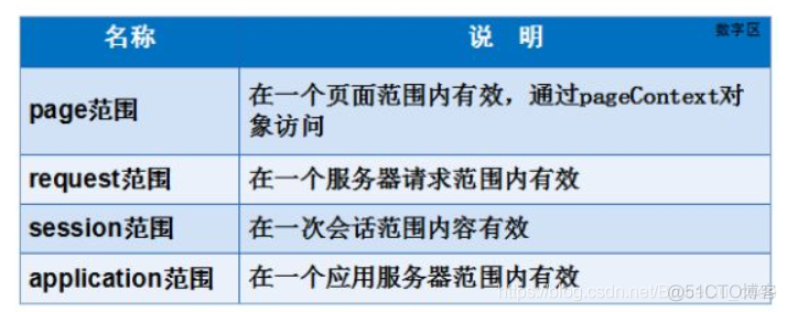 JavaWeb开发专题(十)-JSP四大作用域_作用域