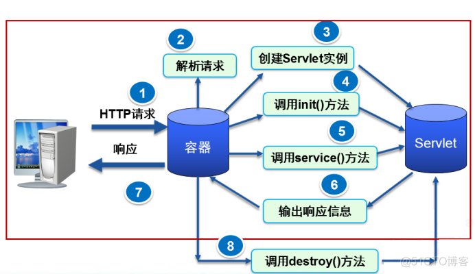 JavaWeb开发专题(五)-Servlet开发入门_xml_04