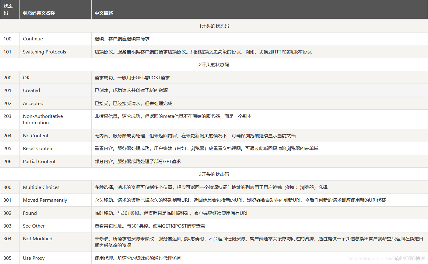 JavaWeb开发专题(四)-请求头、响应头、状态码大全_服务器_06