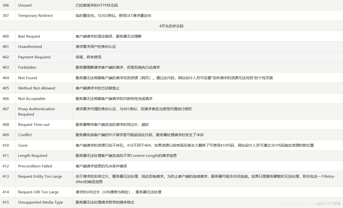 JavaWeb开发专题(四)-请求头、响应头、状态码大全_状态码_07