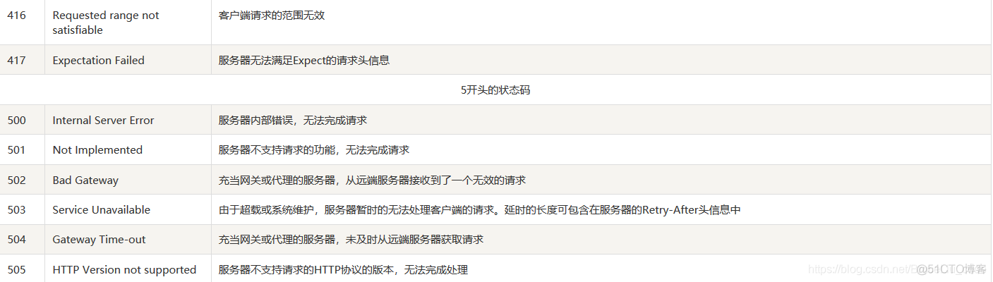 JavaWeb开发专题(四)-请求头、响应头、状态码大全_状态码_08