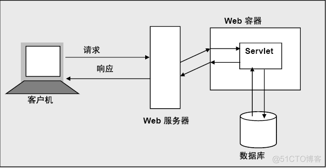 JavaWeb开发专题(五)-Servlet开发入门_xml_13