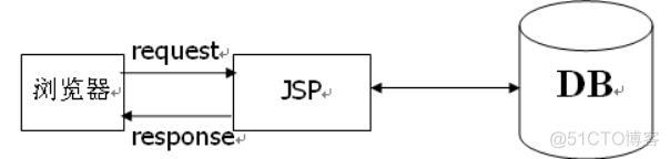 JavaWeb开发专题(六)-MVC和三层架构_数据