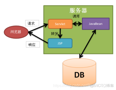 JavaWeb开发专题(六)-MVC和三层架构_java_03