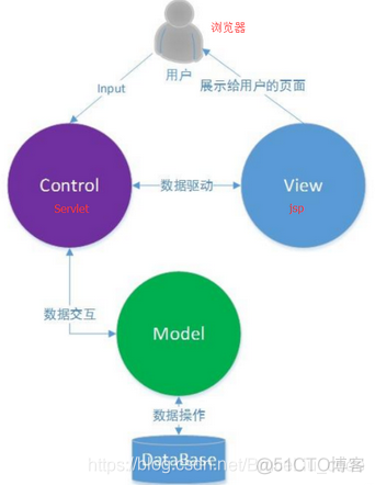 JavaWeb开发专题(六)-MVC和三层架构_java_04