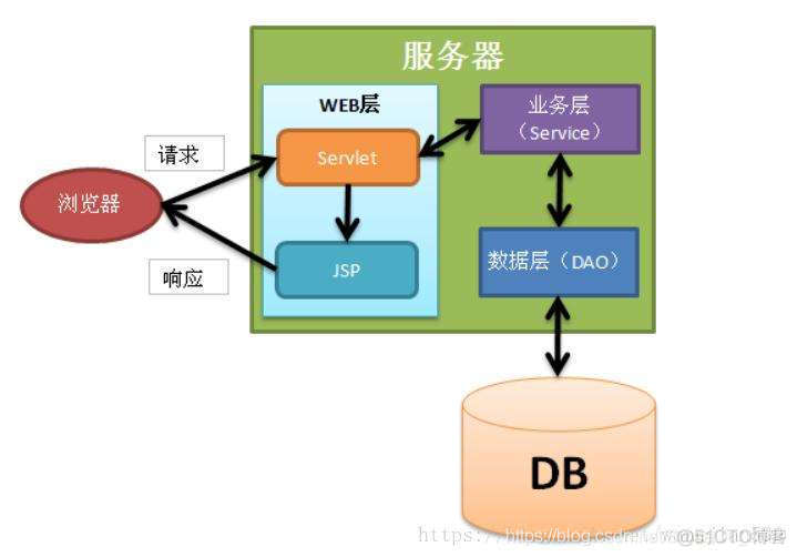 JavaWeb开发专题(六)-MVC和三层架构_mvc_05