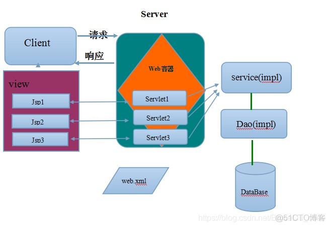 JavaWeb开发专题(六)-MVC和三层架构_数据_06