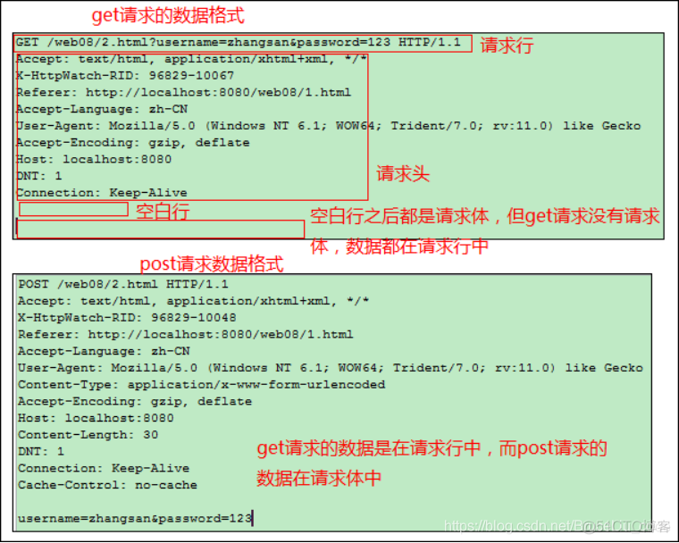 JavaWeb开发专题(三)-Http协议_数据_06