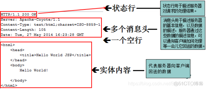 JavaWeb开发专题(三)-Http协议_数据_08