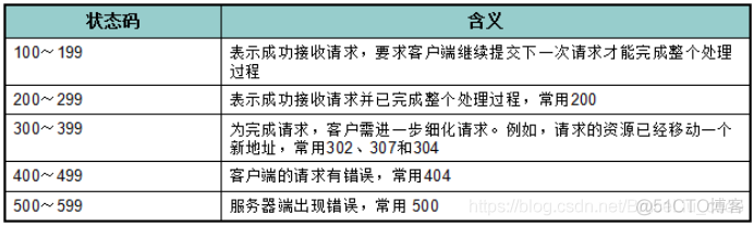 JavaWeb开发专题(三)-Http协议_数据_09