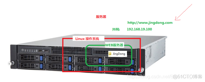 JavaWeb开发专题(一)-JavaWeb入门_服务器_05