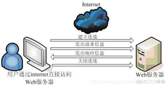 JavaWeb开发专题(一)-JavaWeb入门_服务器_06