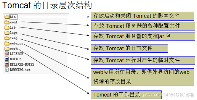 JavaWeb开发专题(一)-JavaWeb入门_服务器_16