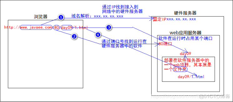 JavaWeb开发专题(二)-TomCat学习和使用_服务器_17