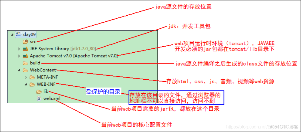 JavaWeb开发专题(二)-TomCat学习和使用_服务器_32