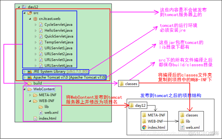 JavaWeb开发专题(二)-TomCat学习和使用_服务器_41