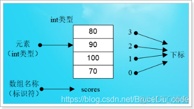 Java中的数组_i++