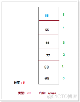 Java中的数组_二维数组_02