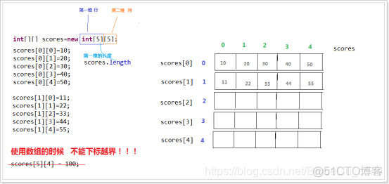 Java中的数组_i++_10