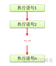 Java流程控制_整除