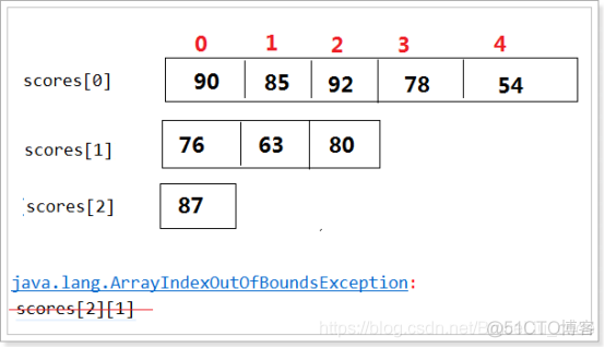 Java中的数组_i++_15