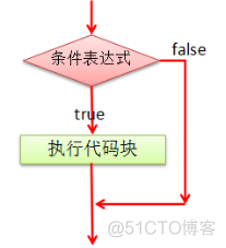 Java流程控制_i++_04