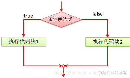 Java流程控制_while循环_07