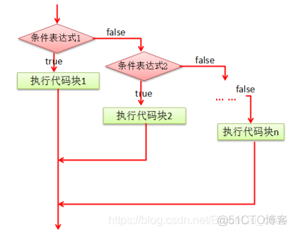 Java流程控制_i++_10