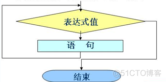 Java流程控制_i++_23