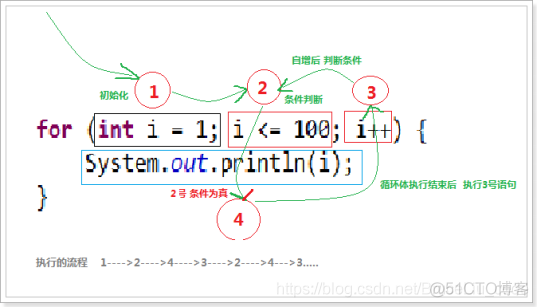 Java流程控制_i++_31