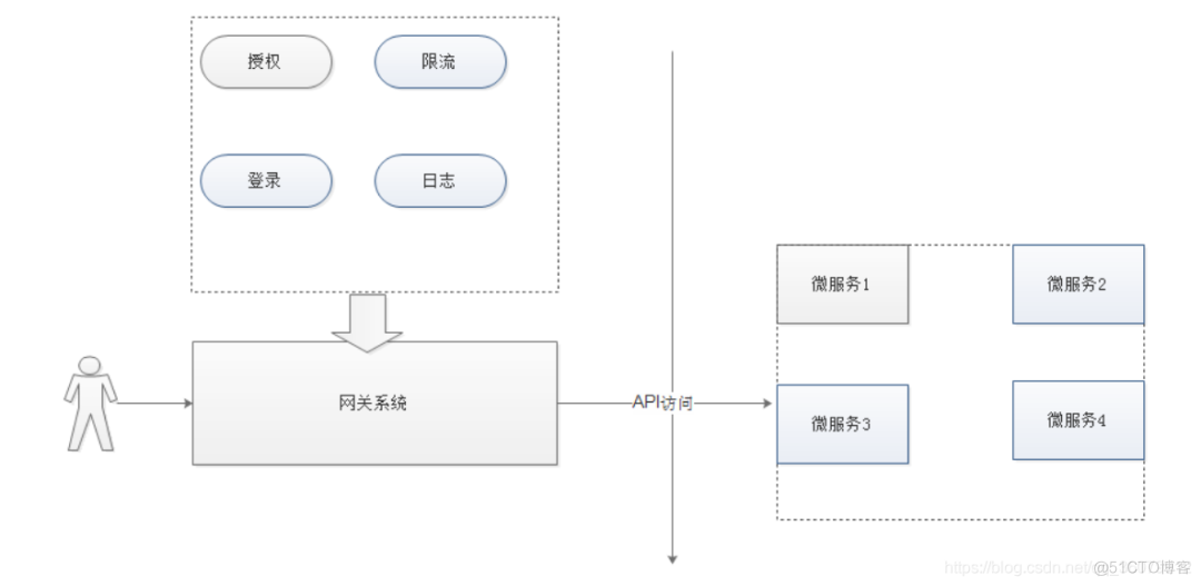 微服务网关鉴权：gateway使用、网关限流使用、用户密码加密、JWT鉴权 _java